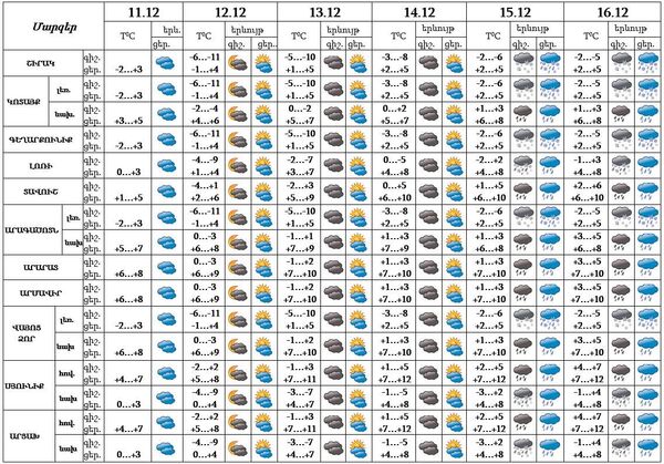 Դեռ ձյուն չի գա. եղանակի տեսություն - Sputnik Արմենիա