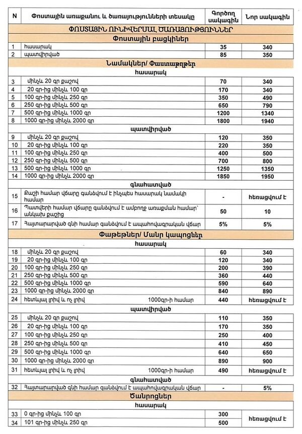 Մարդիկ նամակ չեն գրում. ինչո՞ւ է «Հայփոստը» բարձրացնում ծառայությունների սակագները - Sputnik Արմենիա
