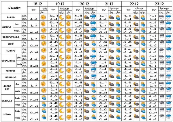 Ջերմաստիճանը կնվազի, Երևանում ձյուն կգա. եղանակի տեսություն - Sputnik Արմենիա