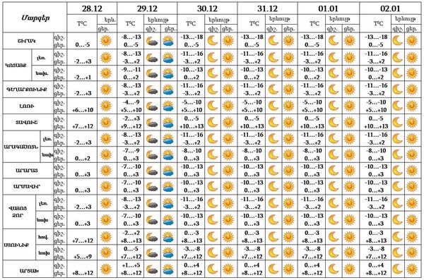 Մի քանի գիշեր Երևանում 8-10 աստիճան ցուրտ կգրանցվի. եղանակի տեսություն - Sputnik Արմենիա