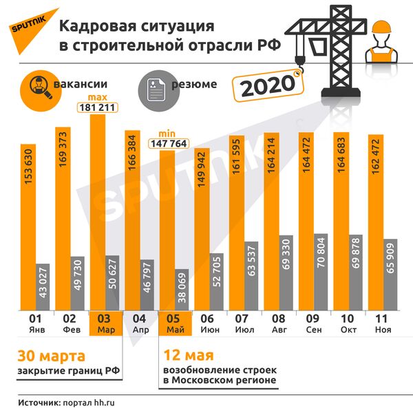Кадровая ситуация в строительной отрасли РФ - Sputnik Армения