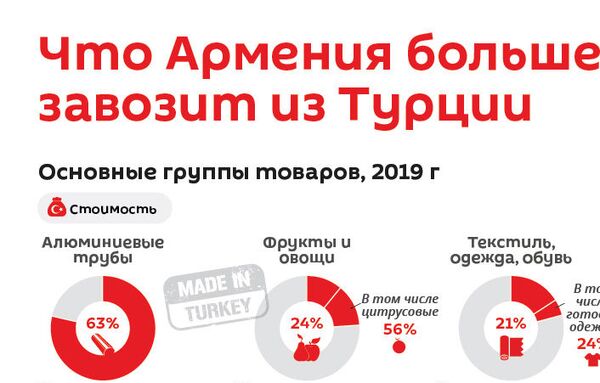 Какие турецкие товары завозит Армения – и как от них можно избавиться Какие турецкие товары завозит Армения – и как от них можно избавиться - Sputnik Армения