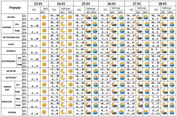 Օդի ջերմաստիճանը կբարձրանա, սակայն ձմեռը չի շտապում հեռանալ. եղանակի տեսություն Օդի ջերմաստիճանը կբարձրանա, սակայն ձմեռը չի շտապում հեռանալ. եղանակի տեսություն - Sputnik Արմենիա