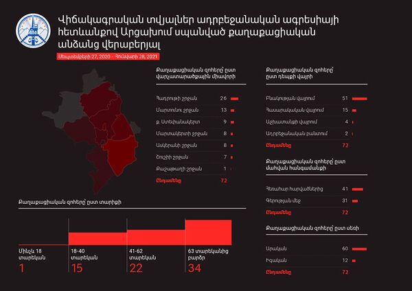 72 սպանված, 163 վիրավոր քաղաքացիական անձ. Արցախի ՄԻՊ-ը նոր տվյալներ է ներկայացրել 72 սպանված, 163 վիրավոր քաղաքացիական անձ. Արցախի ՄԻՊ-ը նոր տվյալներ է ներկայացրել - Sputnik Արմենիա