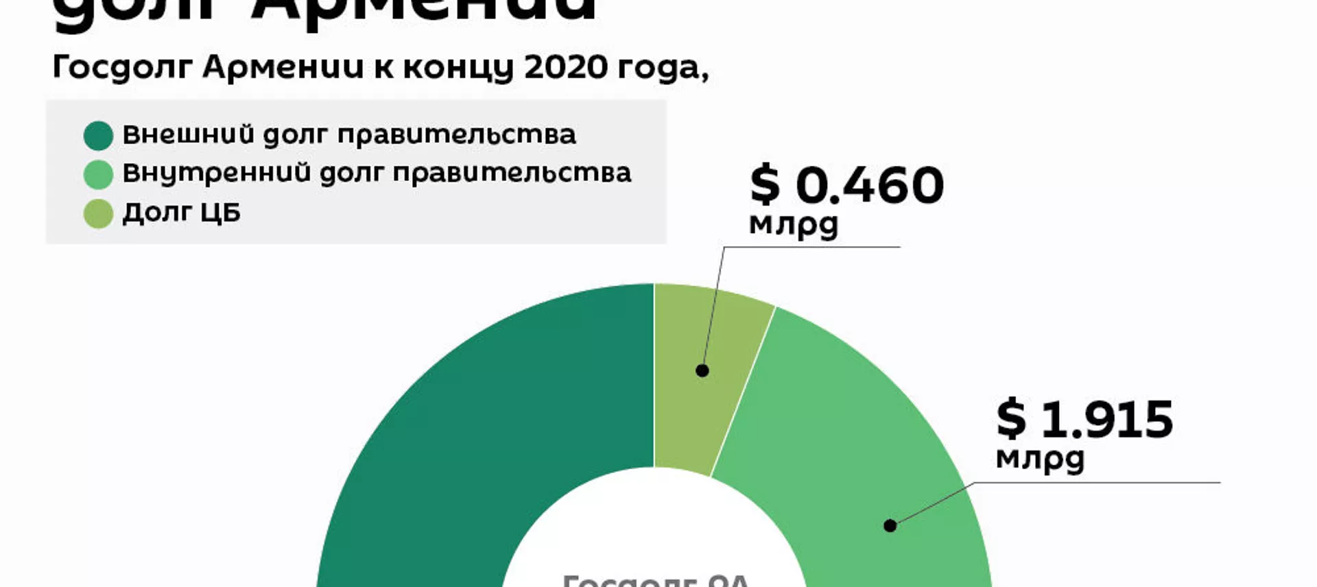 Государственный долг Армении - Sputnik Армения, 1920, 31.01.2021