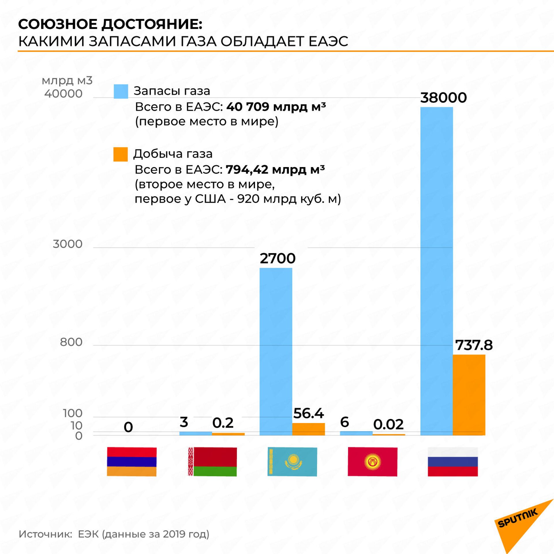 Тарифный барьер: с какими проблемами сталкивается проект общего рынка газа ЕАЭС - Sputnik Армения, 1920, 10.02.2021