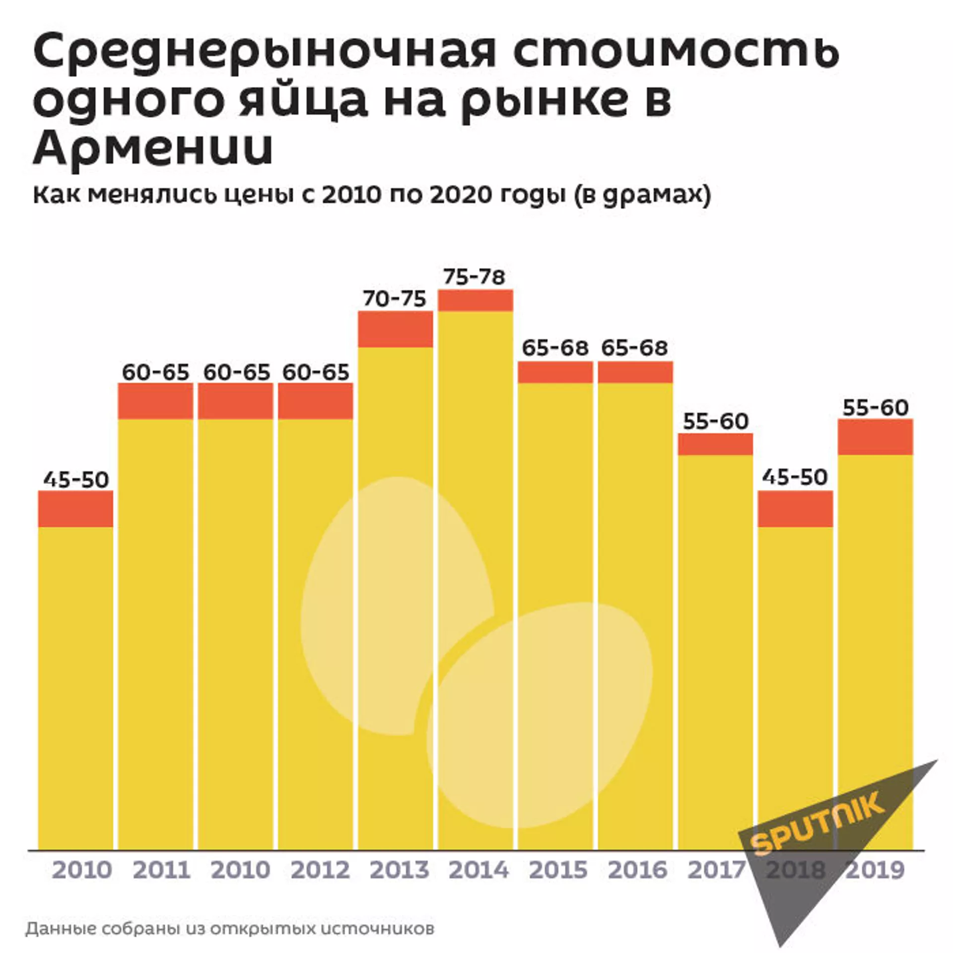 Ажиотаж перед Пасхой или подорожание всерьез? В Армении задались вопросом о яйцах Ажиотаж перед Пасхой или подорожание всерьез? В Армении задались вопросом о яйцах - Sputnik Армения, 1920, 13.03.2021