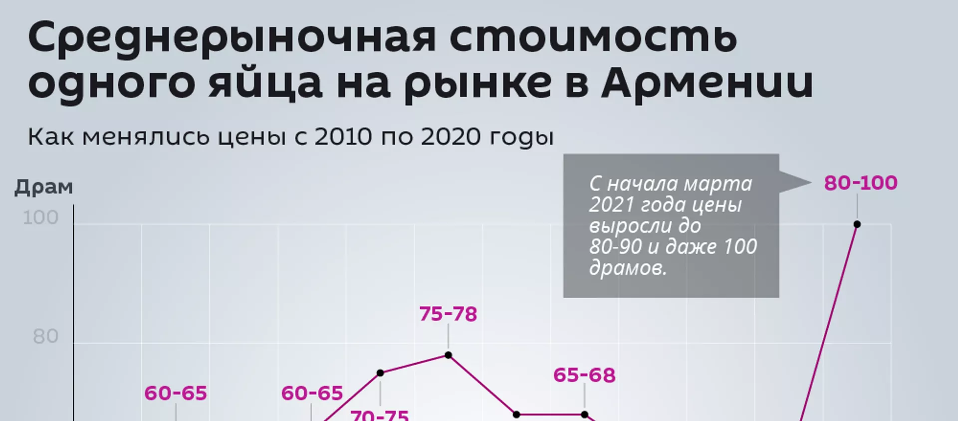 Среднерыночная стоимость одного яйца на рынке в Армении  - Sputnik Армения, 1920, 24.03.2021