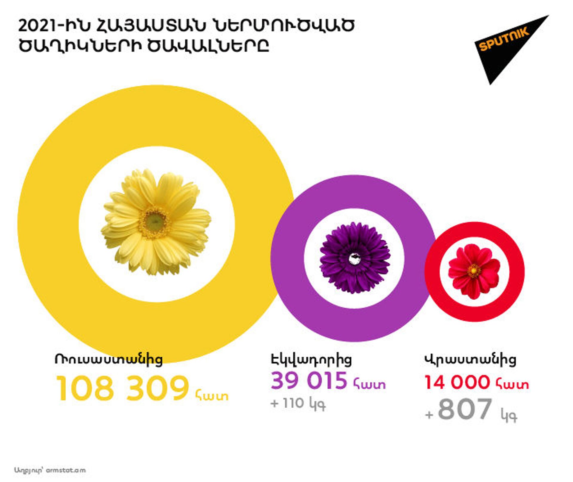 Ծաղիկներ, ծաղիկներ... ինչպե՞ս է Հայաստանում վերջին տարիներին զարգացել ծաղկի շուկան - Sputnik Արմենիա, 1920, 07.04.2021