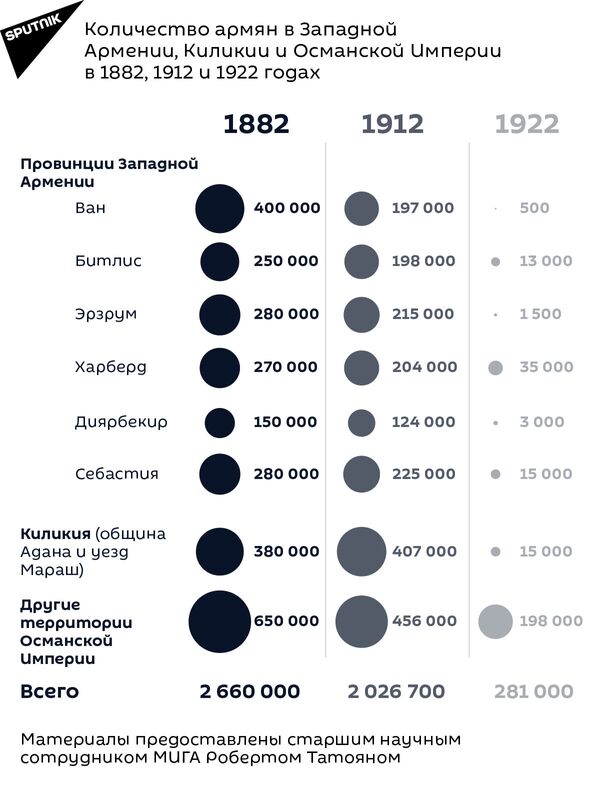 Сколько армян проживало в Западной Армении до репрессий и сколько осталось после (по вилайетам), номер 2 - Sputnik Армения