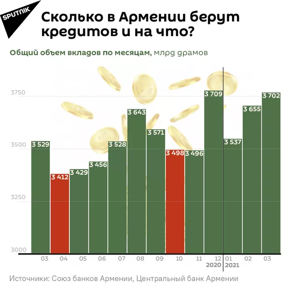 Сколько в Армении берут кредитов и на что?