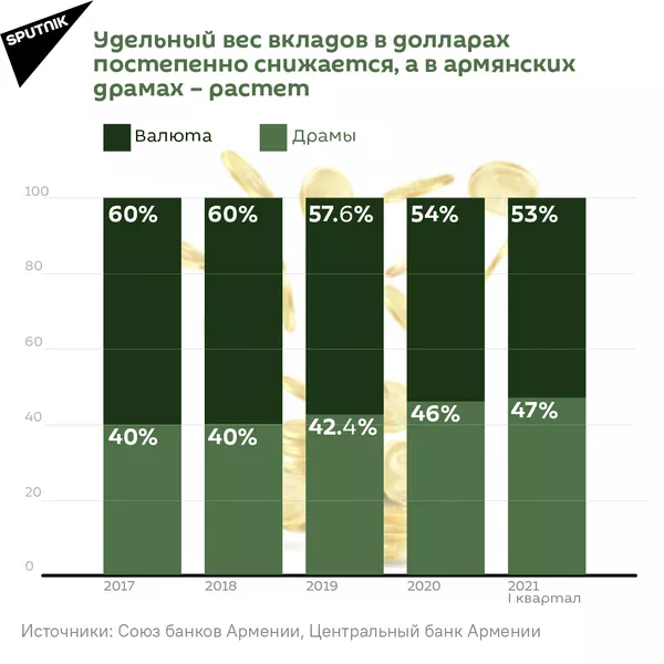 Сколько в Армении берут кредитов и на что?