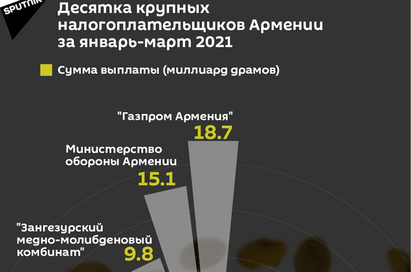 Десятка крупных налогоплательщиков Армении за январь-март 2021 - Sputnik Армения
