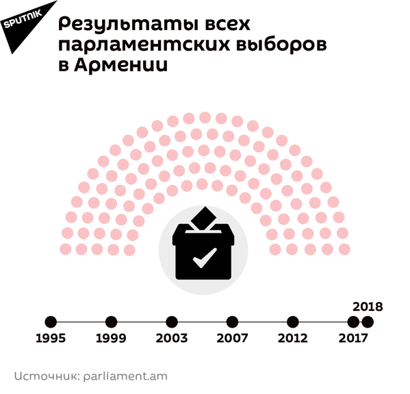 Результаты всех парламентских выборов в Армении - Sputnik Армения