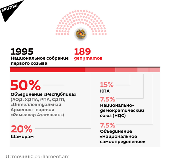 Национальное собрание первого созыва - 1995 год - Sputnik Армения