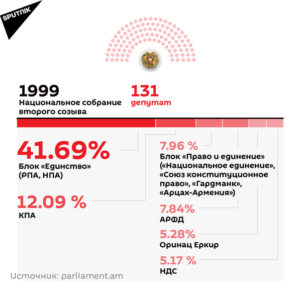 Национальное собрание второго созыва - 1999 год - Sputnik Армения