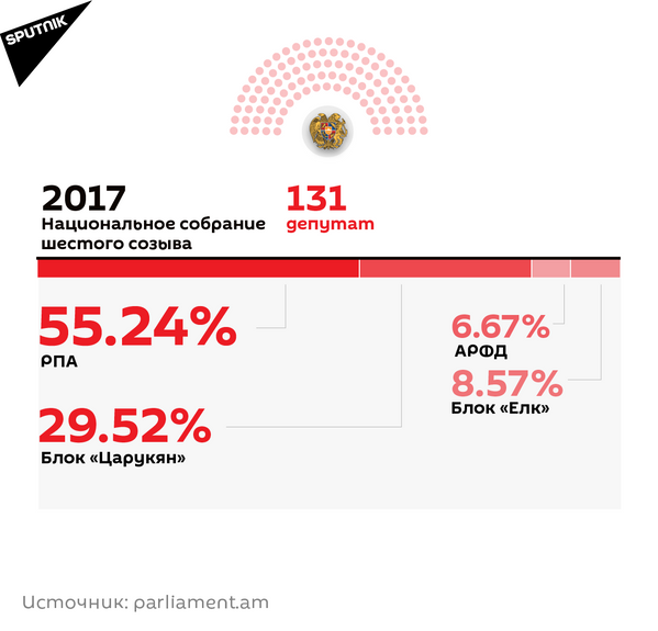 Национальное собрание шестого созыва - 2017 год - Sputnik Армения