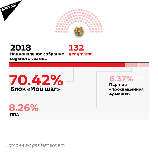 Национальное собрание сельмого созыва - 2018 год - Sputnik Армения