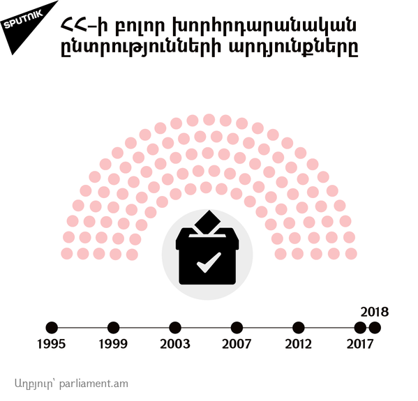 ՀՀ բոլոր խորհրդարանական ընտրությունների արդյունքները - Sputnik Արմենիա