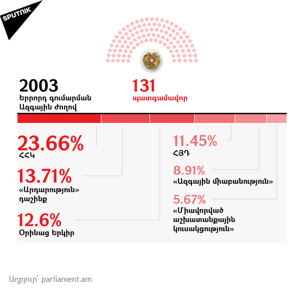 ՀՀ բոլոր խորհրդարանական ընտրությունների արդյունքները - Sputnik Արմենիա