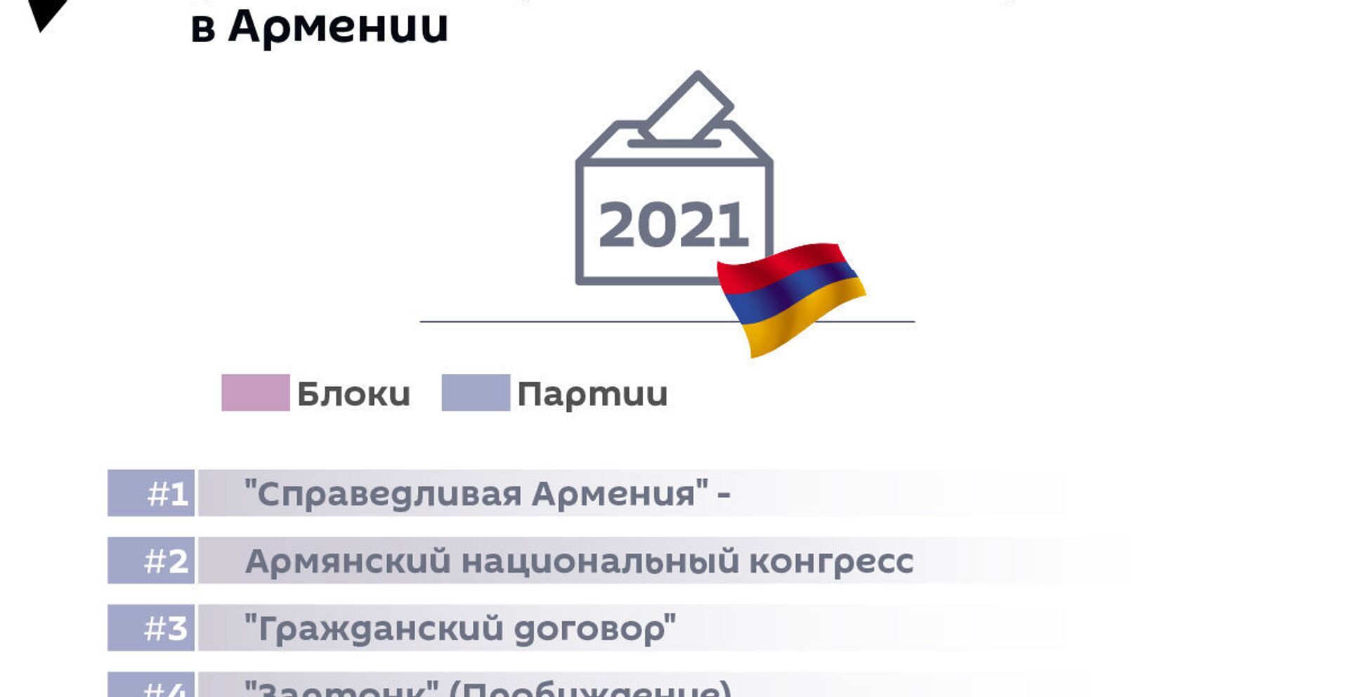 Политические силы, принимающие участие в парламентских выборах - Sputnik Армения, 1920, 31.05.2021