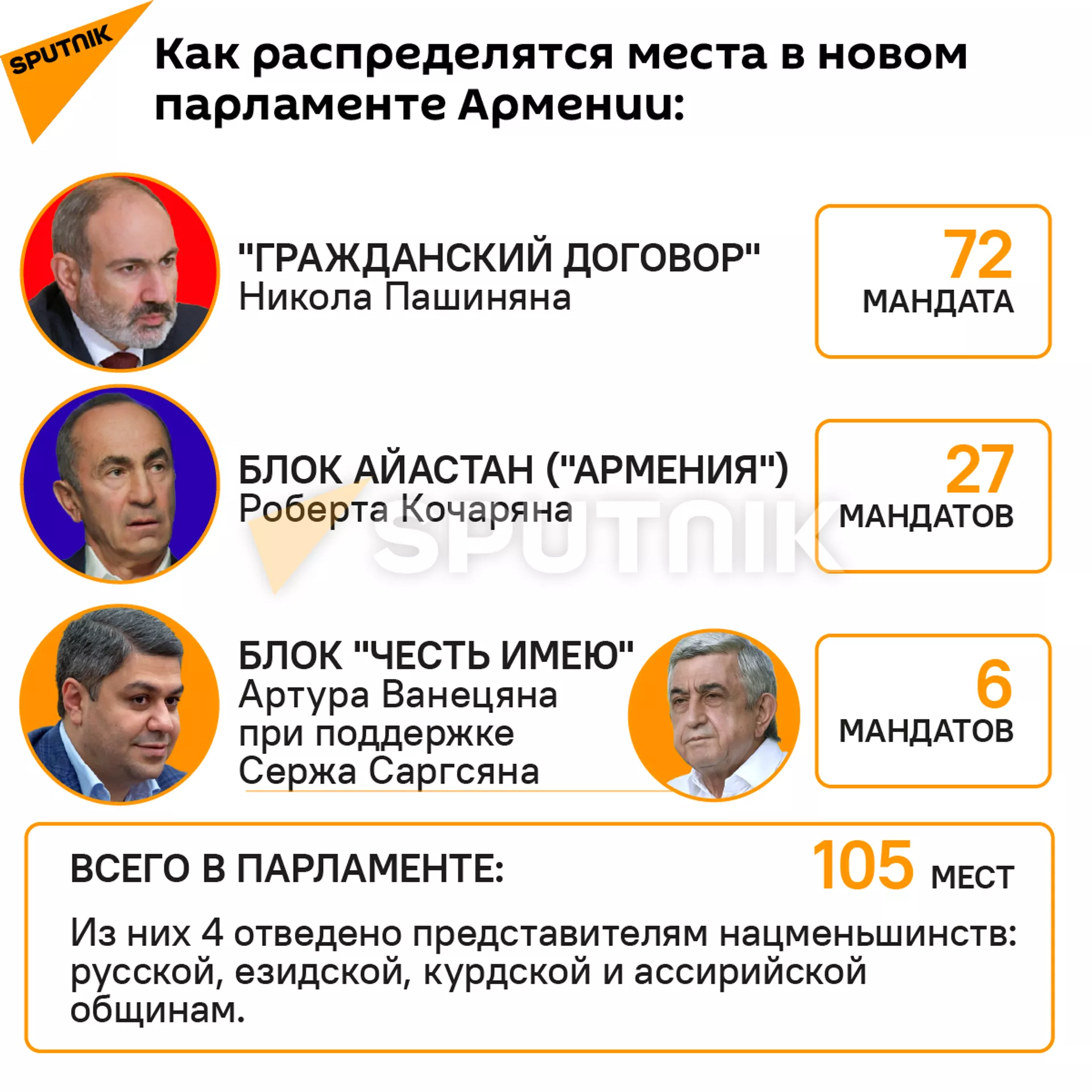 Почему депутатов в новом парламенте Армении будет меньше, чем в прошлом – поясняет эксперт Почему депутатов в новом парламенте Армении будет меньше, чем в прошлом – поясняет эксперт - Sputnik Армения, 1920, 21.06.2021