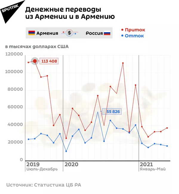 Денежные переводы из Армении и в Армению Денежные переводы из Армении и в Армению - Sputnik Армения