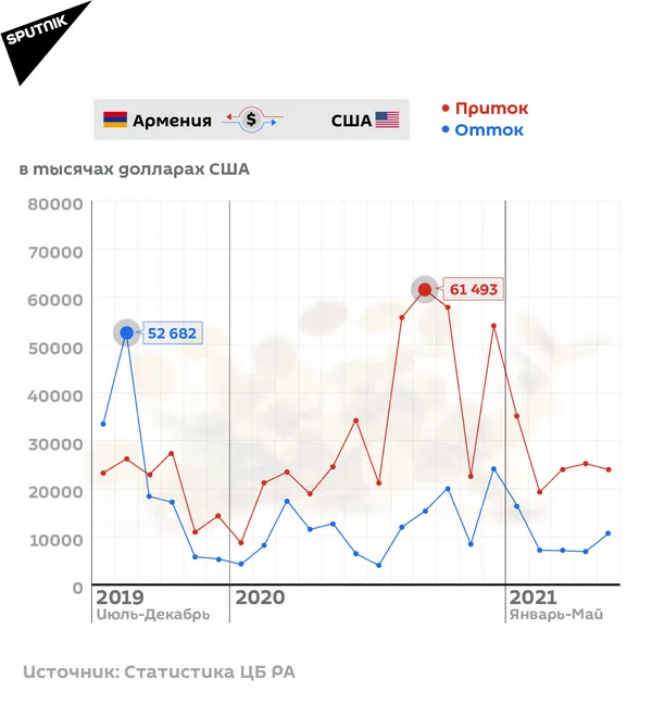 Денежные переводы Армения-США Денежные переводы Армения-США - Sputnik Армения