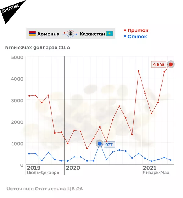Денежные переводы Армения-Казахстан Денежные переводы Армения-Казахстан - Sputnik Армения