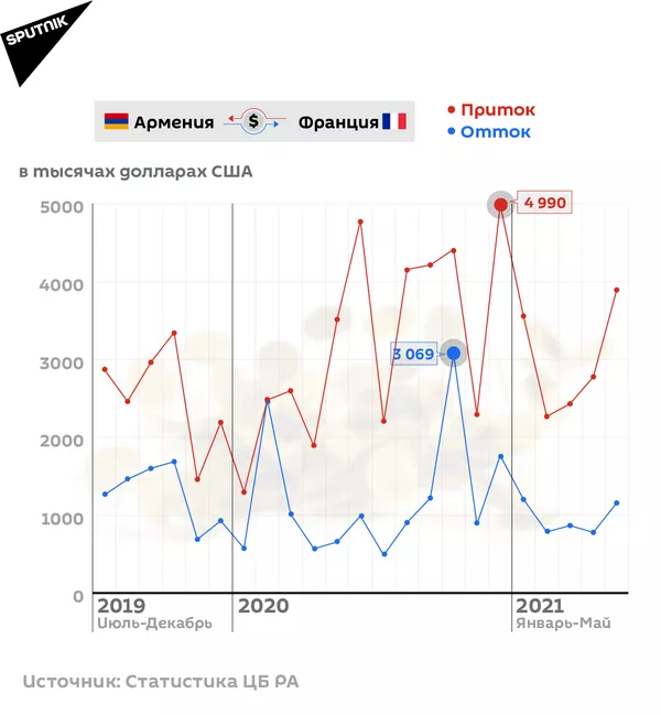Денежные переводы из Армении и в Армению Денежные переводы из Армении и в Армению - Sputnik Армения