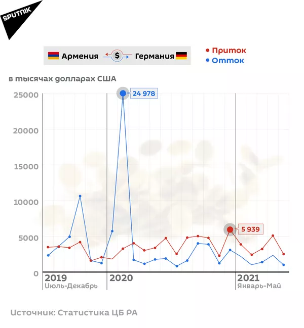 Денежные переводы из Армении и в Армению Денежные переводы из Армении и в Армению - Sputnik Армения