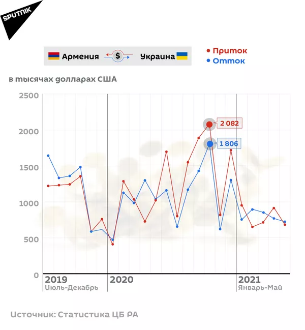 Денежные переводы из Армении и в Армению Денежные переводы из Армении и в Армению - Sputnik Армения
