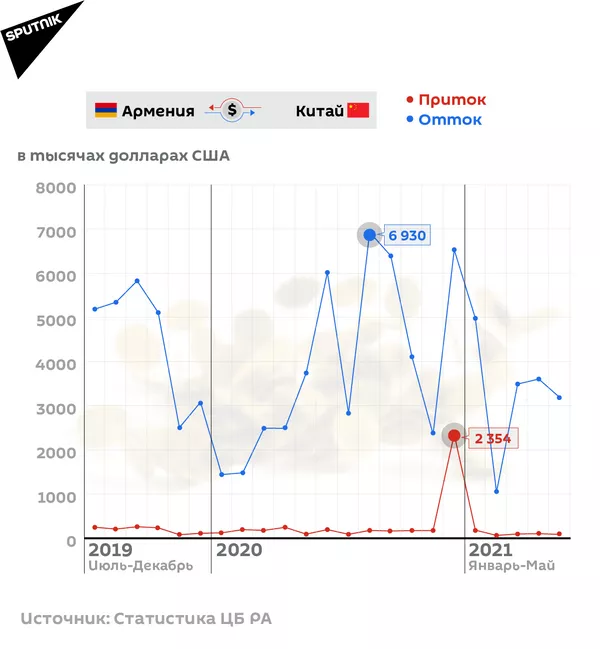 Денежные переводы Армения-Китай Денежные переводы Армения-Китай - Sputnik Армения