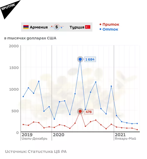 Денежные переводы Армения-Турция Денежные переводы Армения-Турция - Sputnik Армения