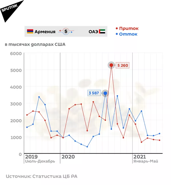 Денежные переводы из Армении и в Армению Денежные переводы из Армении и в Армению - Sputnik Армения