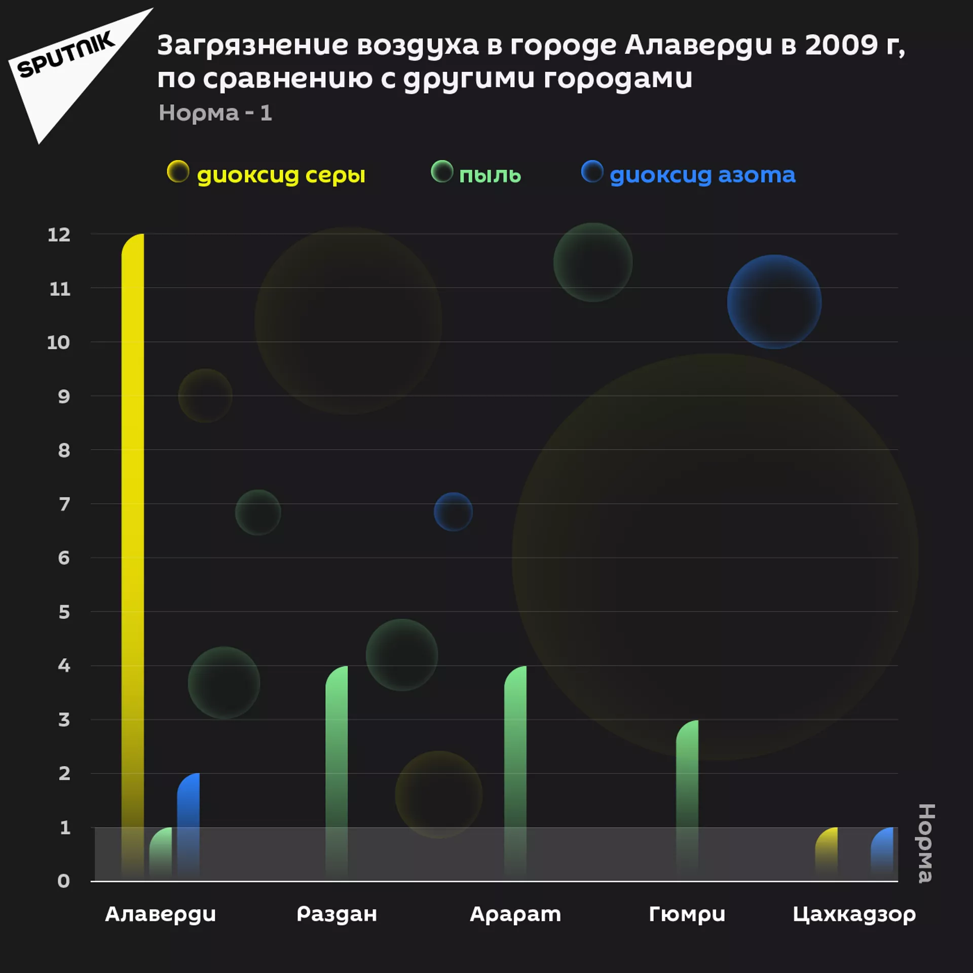 Загрязнение воздуха в городе Алаверди в 2009 г, по сравнению с другими городами Загрязнение воздуха в городе Алаверди в 2009 г, по сравнению с другими городами - Sputnik Армения, 1920, 14.09.2021