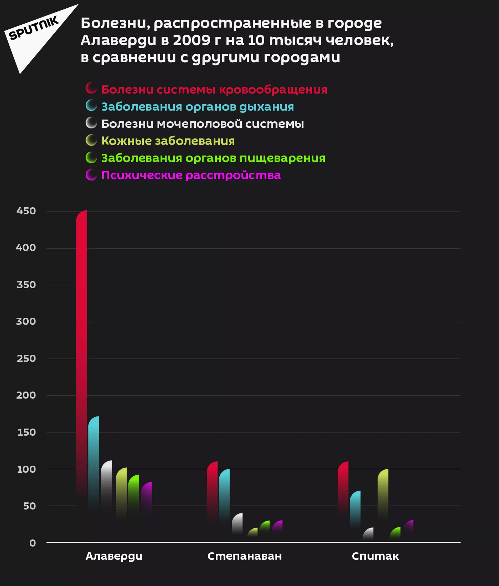 Болезни, распространенные в городе Алаверди в 2009 г на 10 тысяч человек, в сравнении с другими городами Болезни, распространенные в городе Алаверди в 2009 г на 10 тысяч человек, в сравнении с другими городами - Sputnik Армения, 1920, 14.09.2021