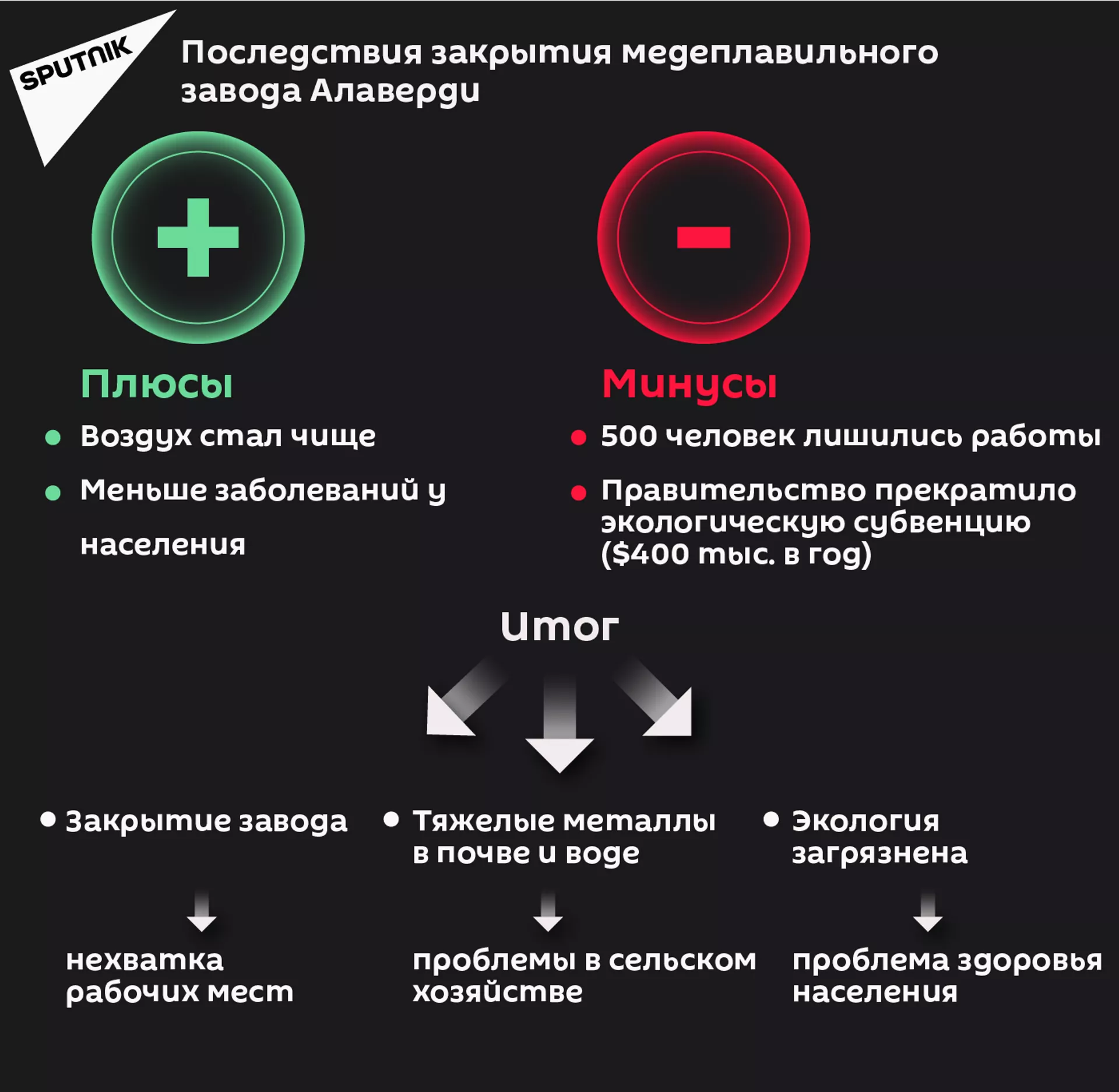 Последствия закрытия медеплавильного завода Алаверди Последствия закрытия медеплавильного завода Алаверди - Sputnik Армения, 1920, 14.09.2021
