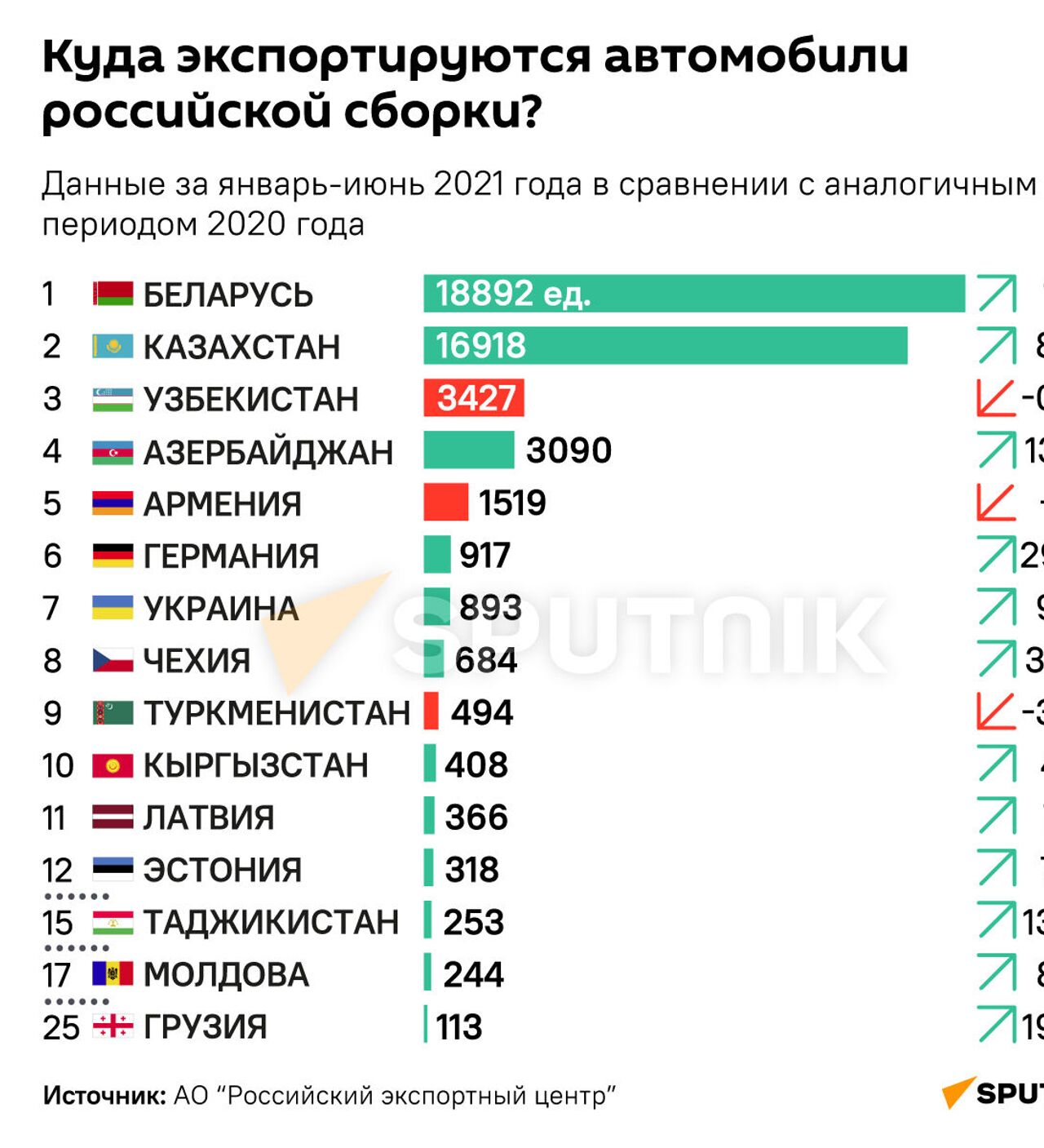 Россия наращивает экспорт автомобилей: Армения уступает позиции  Азербайджану - 26.08.2021, Sputnik Армения