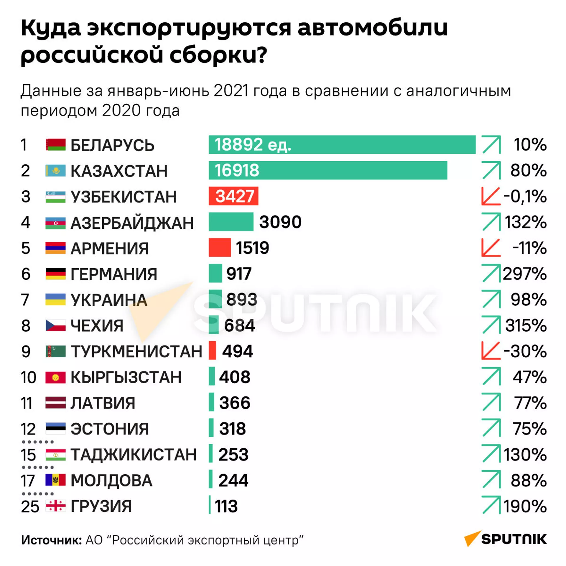 Экспорт автомобилей российской сборки Экспорт автомобилей российской сборки - Sputnik Армения, 1920, 14.09.2021