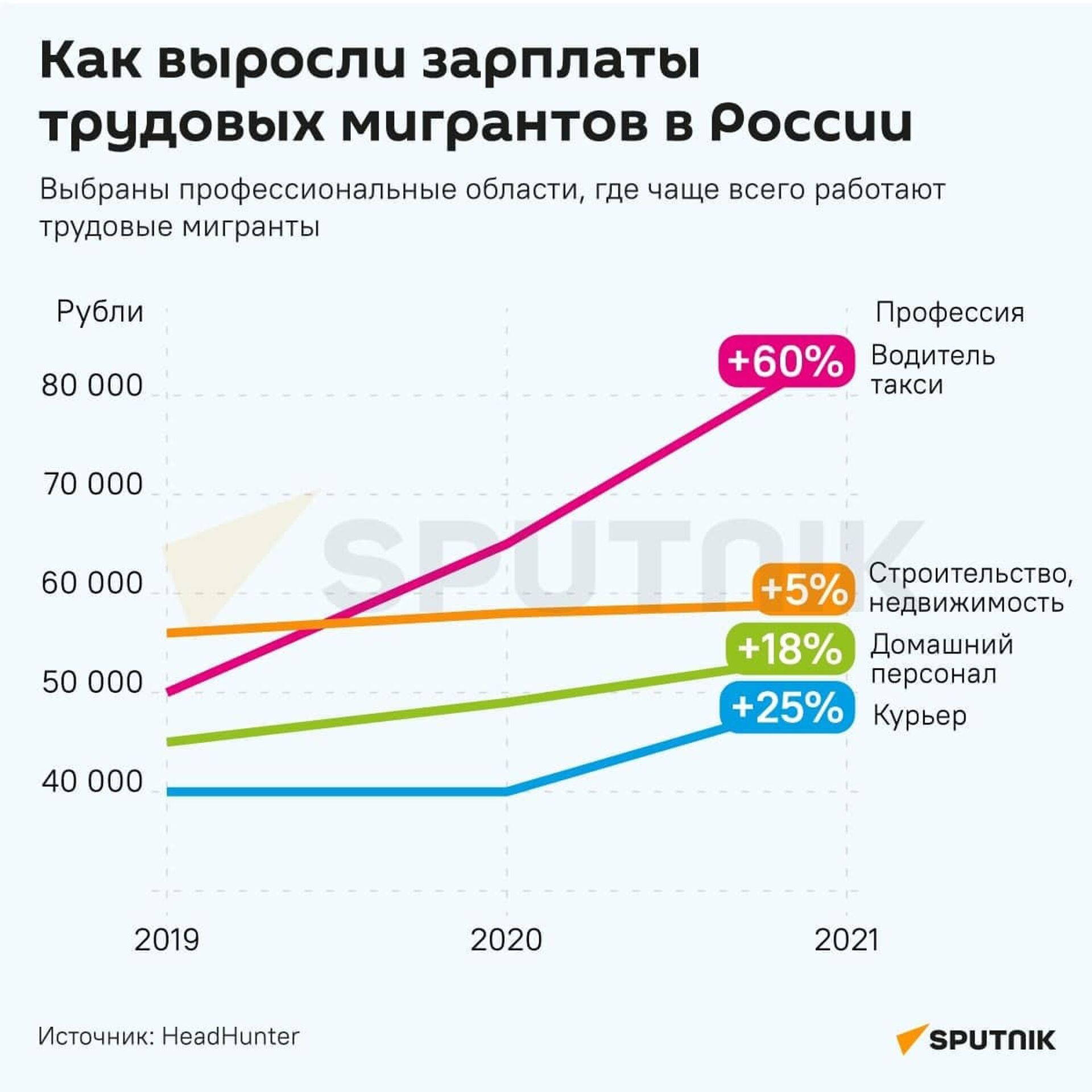 Трудовые мигранты в РФ стали больше зарабатывать - 27.08.2021, Sputnik  Армения