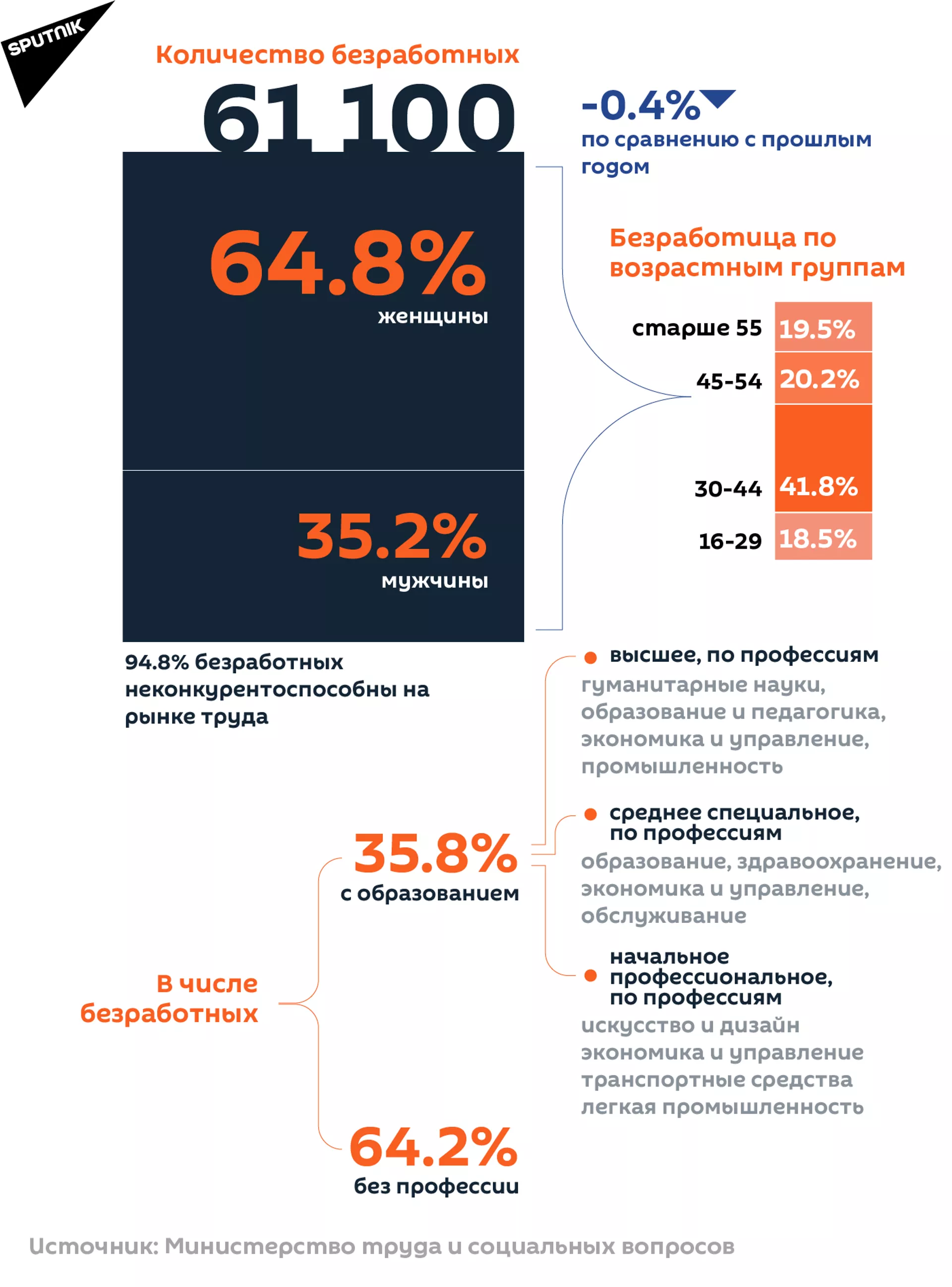 Количество безработных в Армении - Sputnik Армения, 1920, 14.09.2021