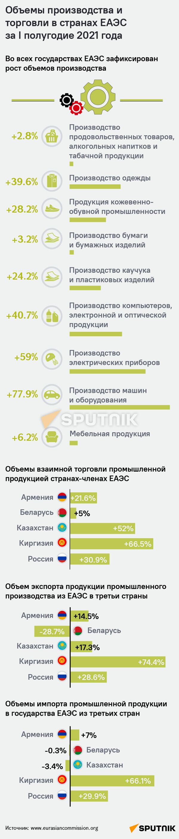 Объемы производства и торговли в странах ЕАЭС за I полугодие 2021 года - Sputnik Армения