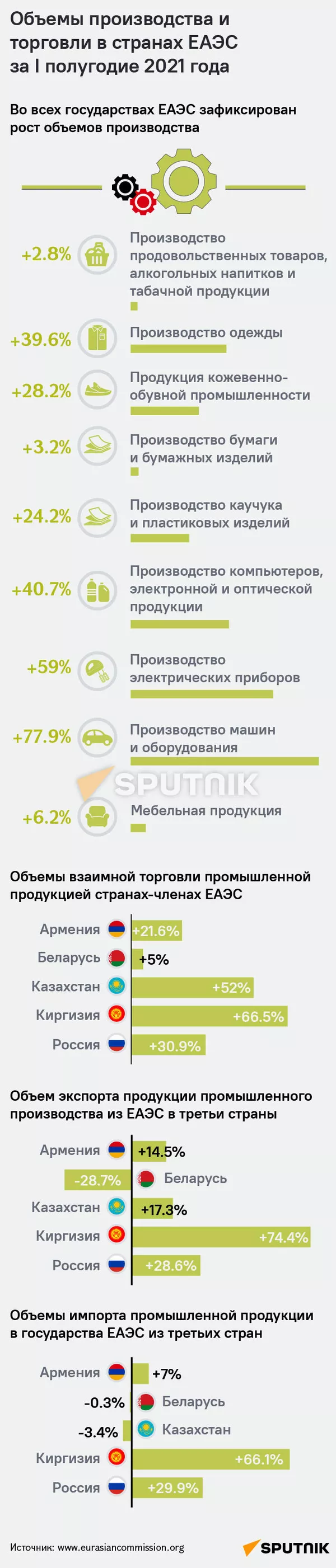 Объемы производства и торговли в странах ЕАЭС за I полугодие 2021 года - Sputnik Армения