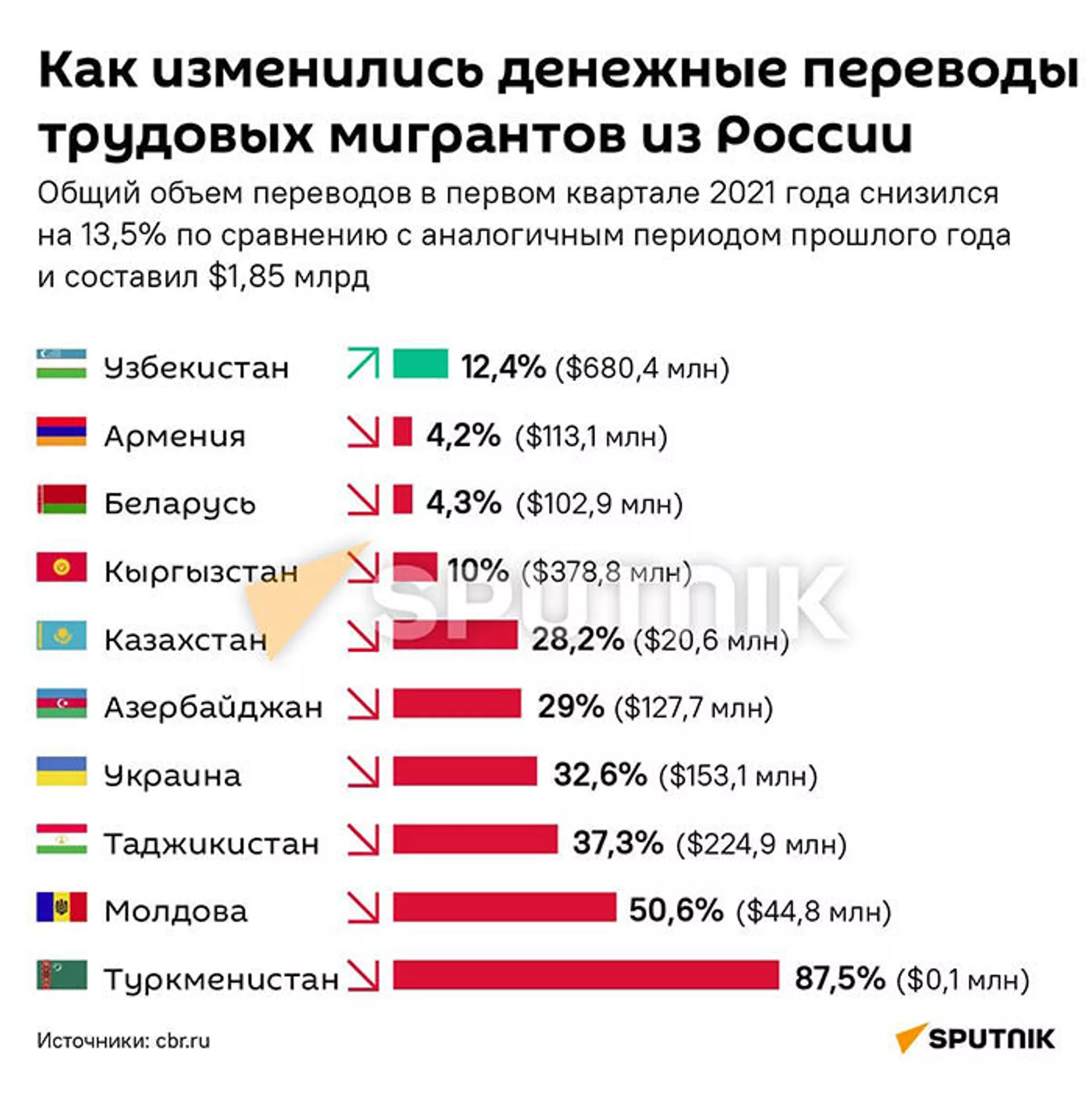 Как изменились денежные переводы трудовых мигрантов из России Как изменились денежные переводы трудовых мигрантов из России