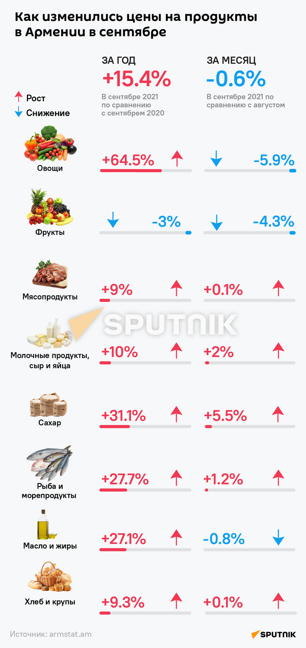 Как изменились цены в Армении в сентябре - Sputnik Армения
