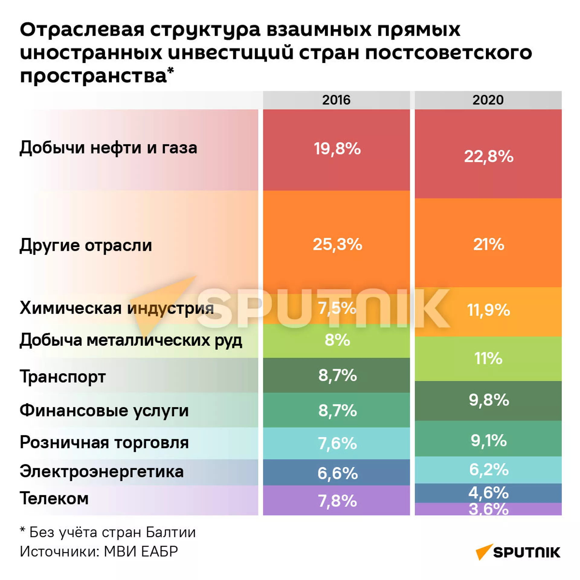 Отраслевая структура взаимных прямых иностранных инвестиций стран постсоветского пространства - Sputnik Армения, 1920, 18.11.2021