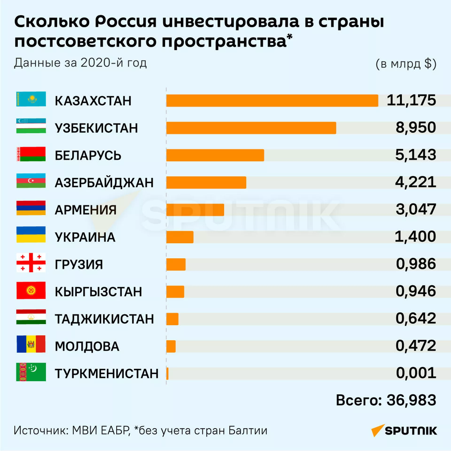 Инвестиции России в страны постсоветского пространства - Sputnik Армения, 1920, 18.11.2021
