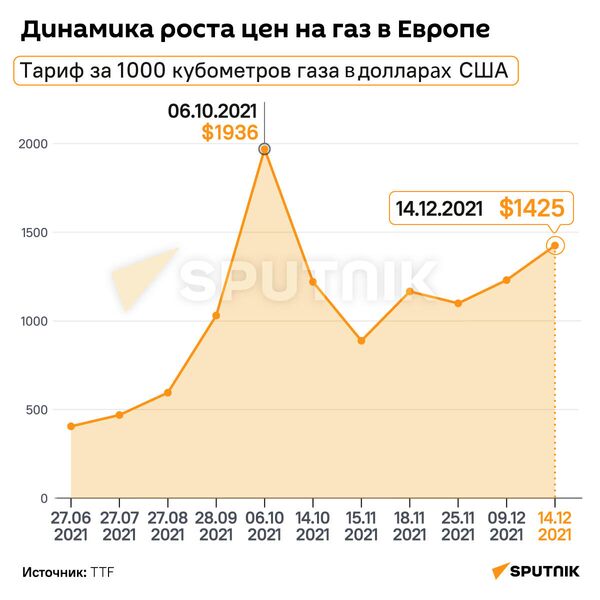 Динамика роста цен на газ в Европе - Sputnik Армения