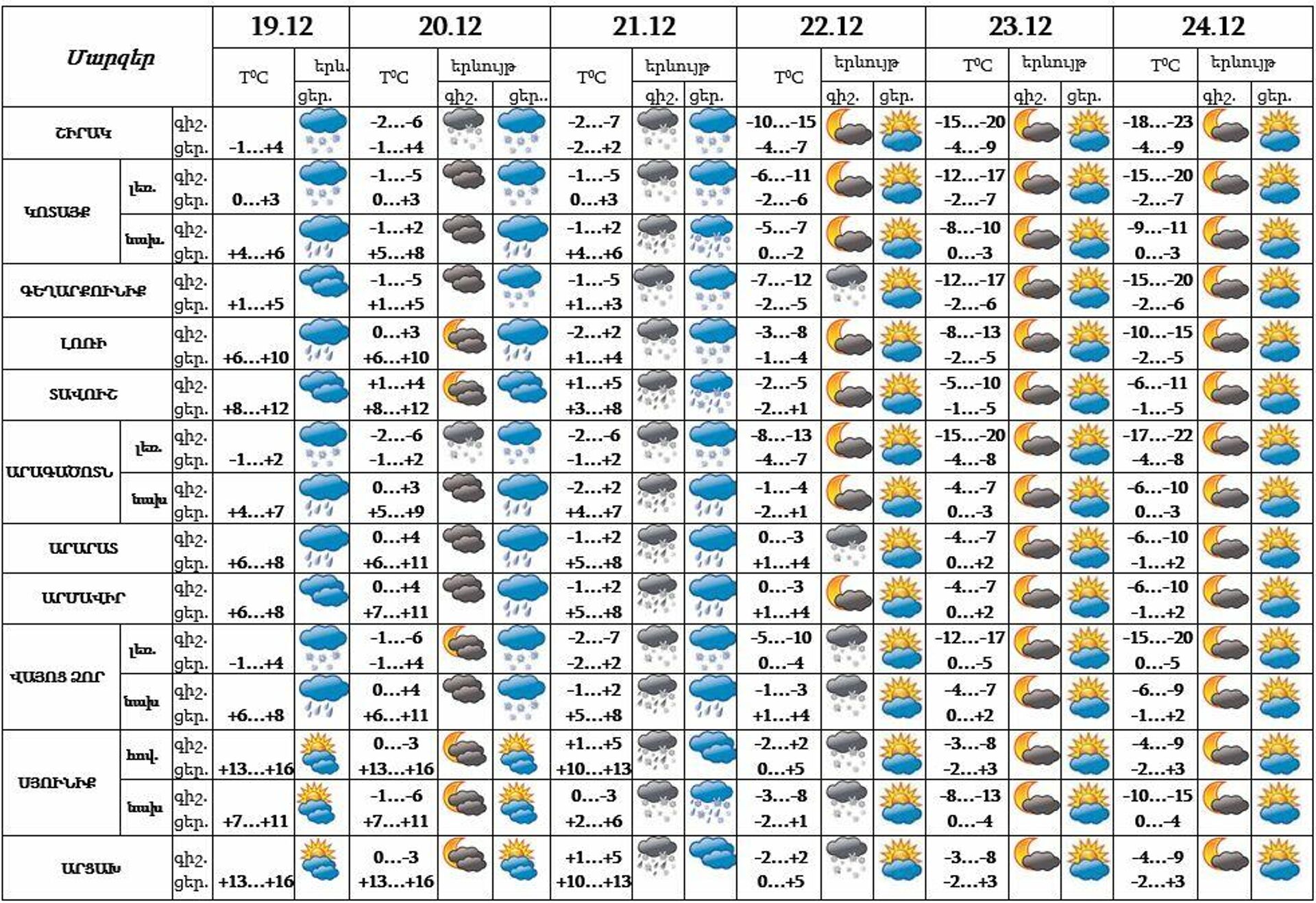 Եղանակի կանխատեսում - Sputnik Արմենիա, 1920, 19.12.2021